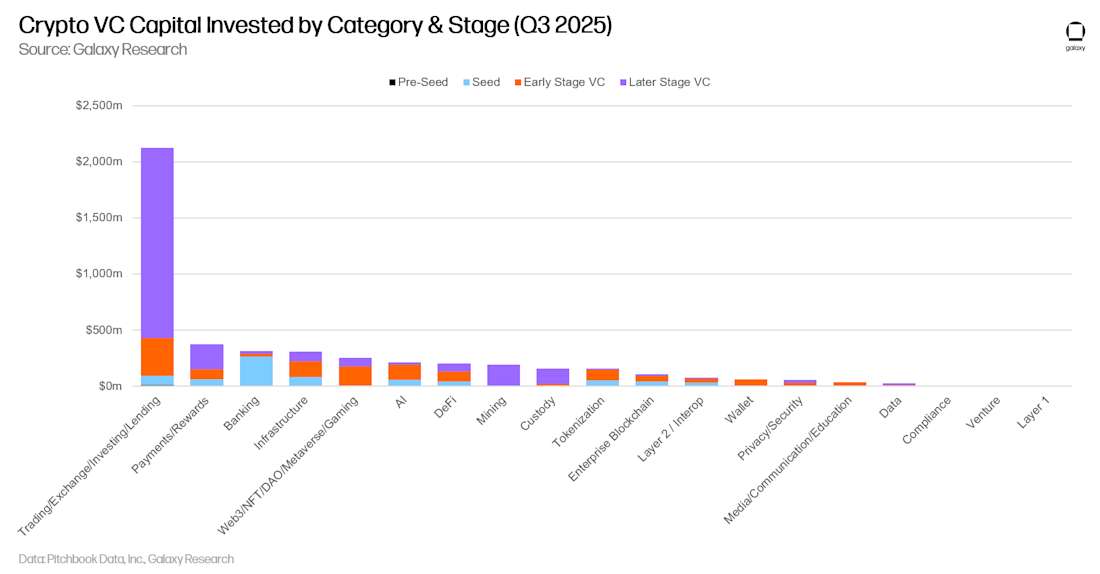11 - crypto vc capital by stage and category