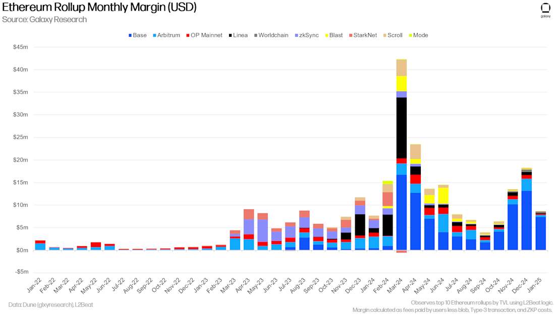 Ethereum Rollup Monthly Margin (USD) - Chart