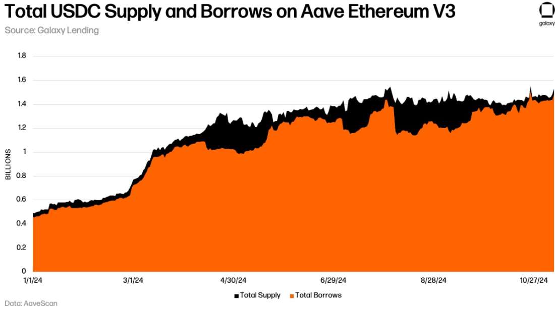 Total USDC Supply and Borrows on Aave Ethereum V3