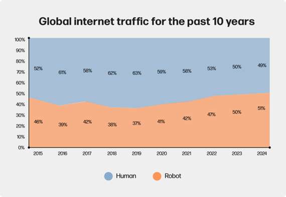 global internet traffic