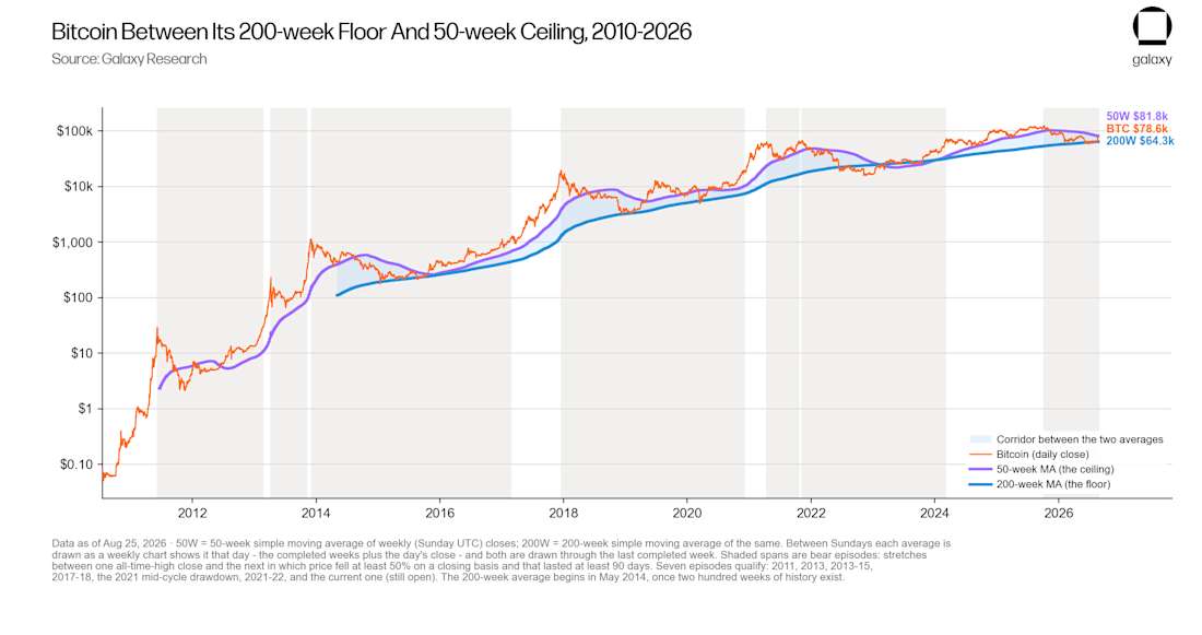 01 Bitcoin between its 200-week floor and 50-week ceiling, 2010-2026