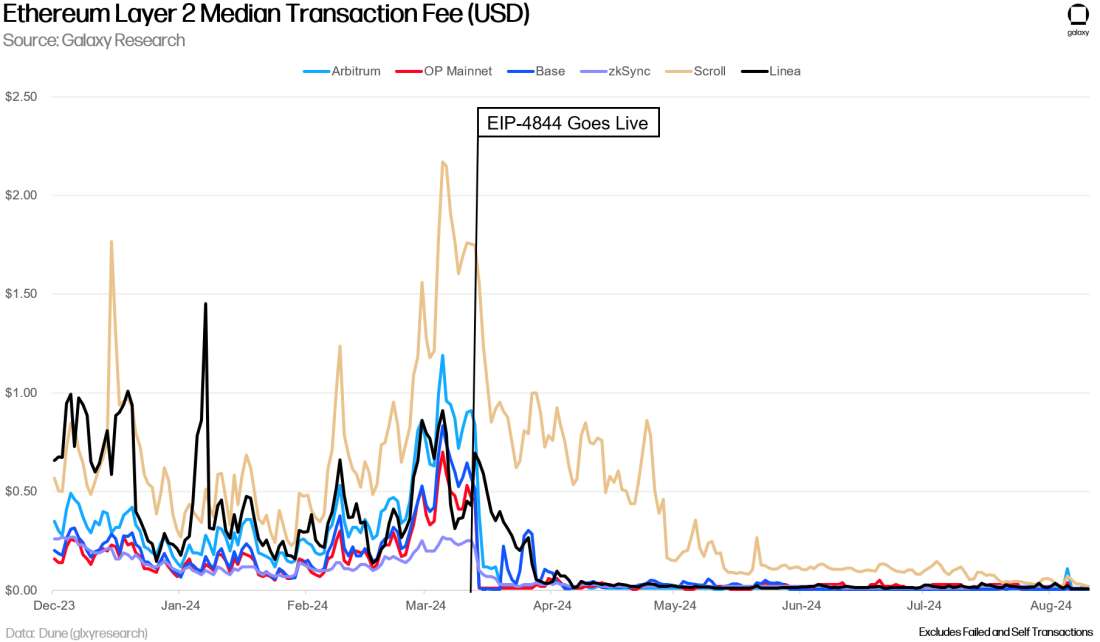 Ethereum L2 Median Transaction Fees