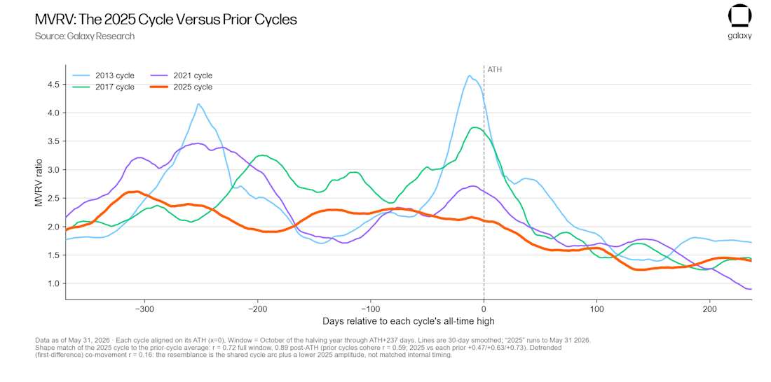 3 MVRV - 2025 vs prior cycles