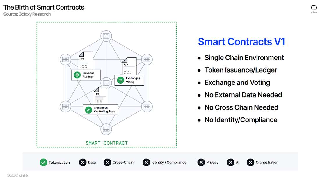 Smart Contracts v1: Single-Chain, Self-Contained Logic 