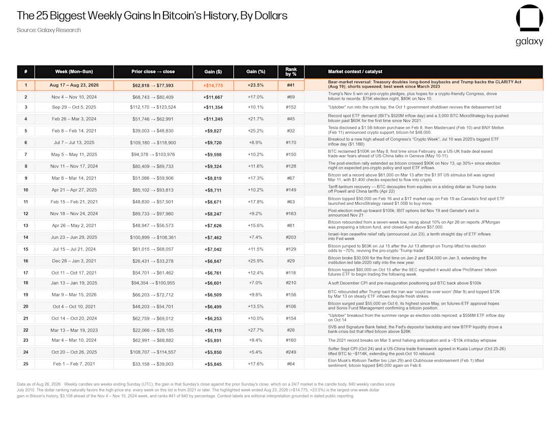 top25 weekly gains usd galaxy