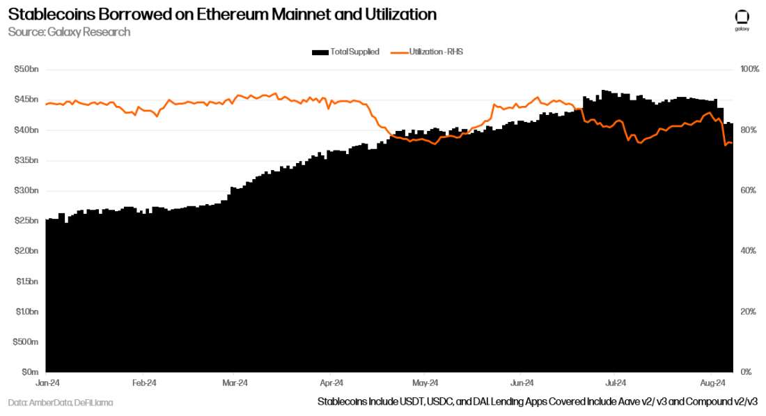 Stablecoins Borrowed on Ethereum Mainnet and Utilization - Chart