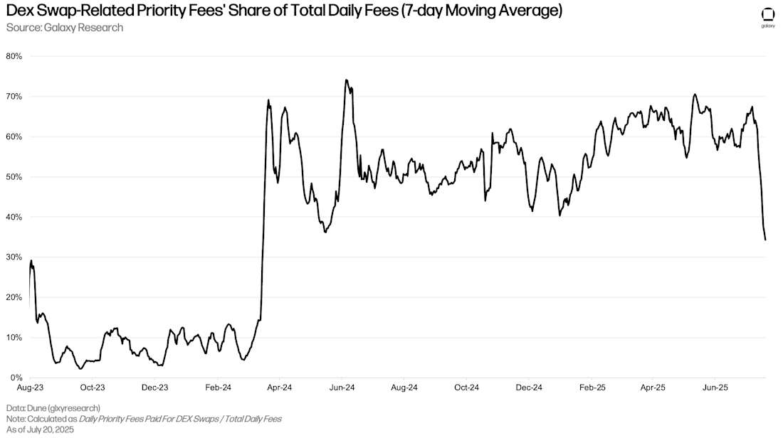 8) Dex Swap-Related Priority Fees- Share of Total Daily Fees (7-day Moving Average)