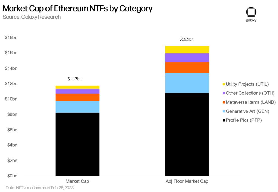 Market Cap of Ethereum NFTs by Category - Chart