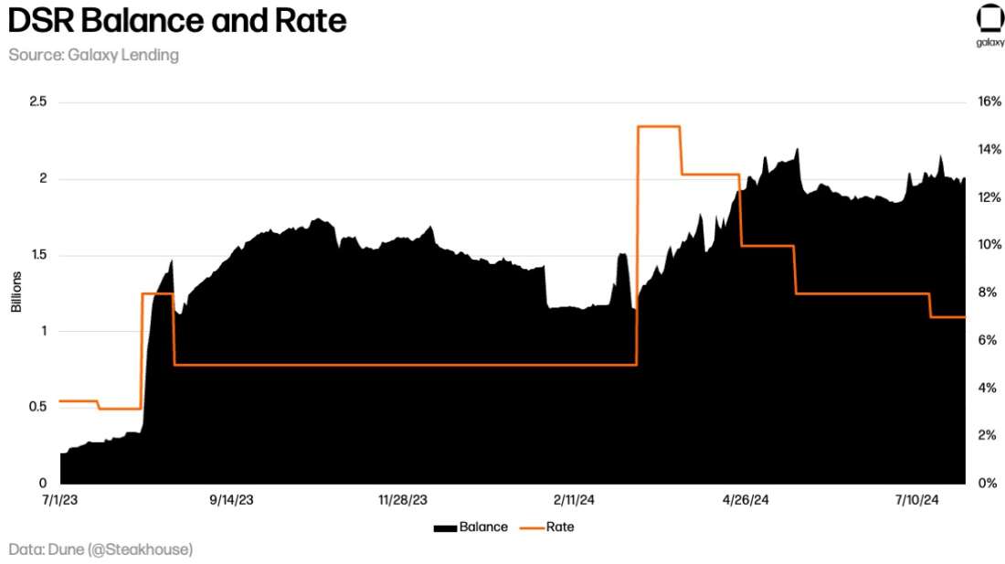 July 2024 DSR-BalanceRate