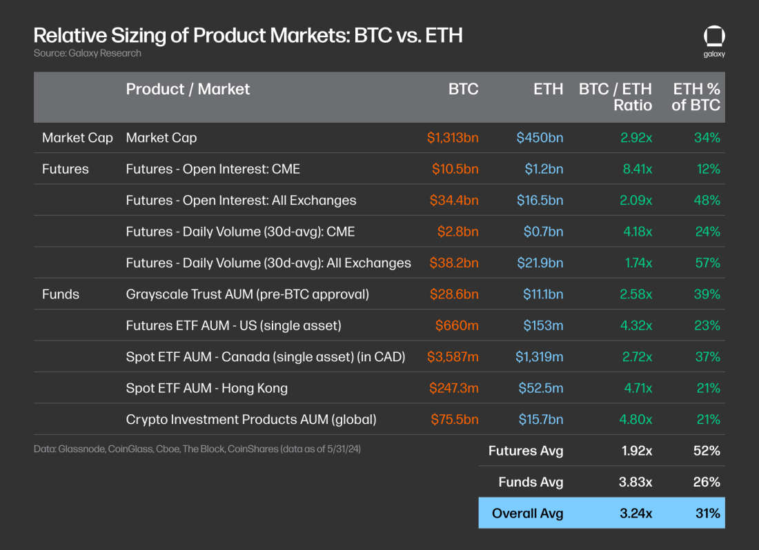 Relative Sizing of Product Markets: BTC vs. ETH - Table