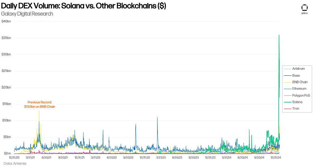 Daily DEX Volume: Solana vs. Other Blockchains ($) - Chart