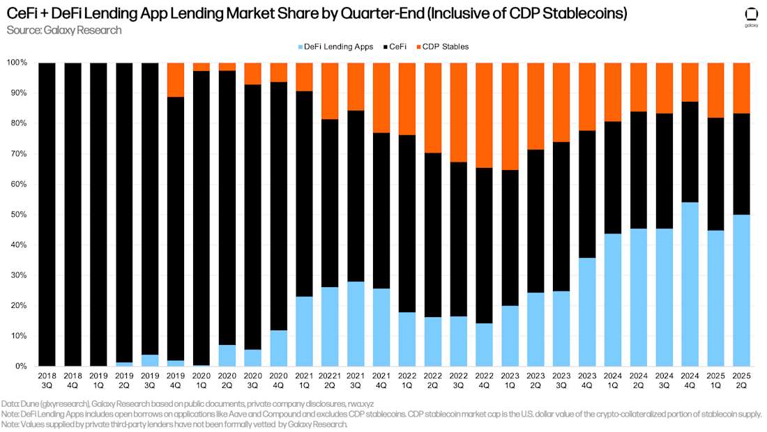 CeFi + DeFi Lending App Lending Market Share by Quarter-End (Inclusive of CDP Stablecoins)