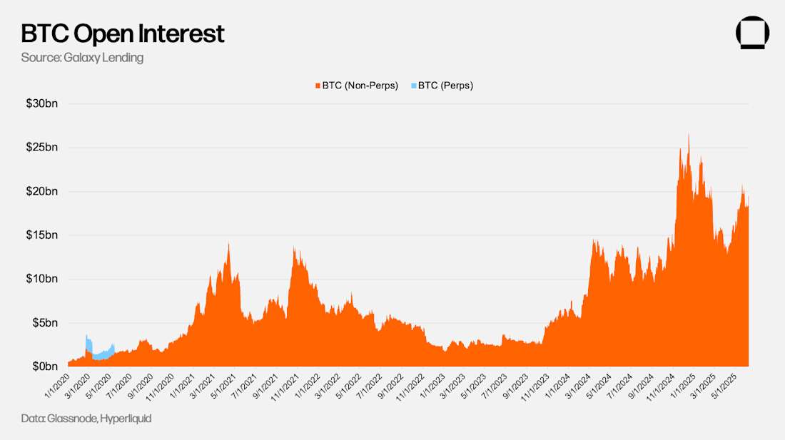 BTC Open Interest
