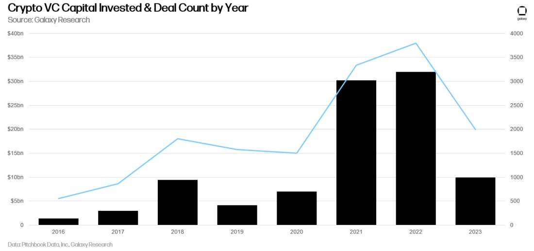 Crypto VC capital invested & deal count by year (chart1)