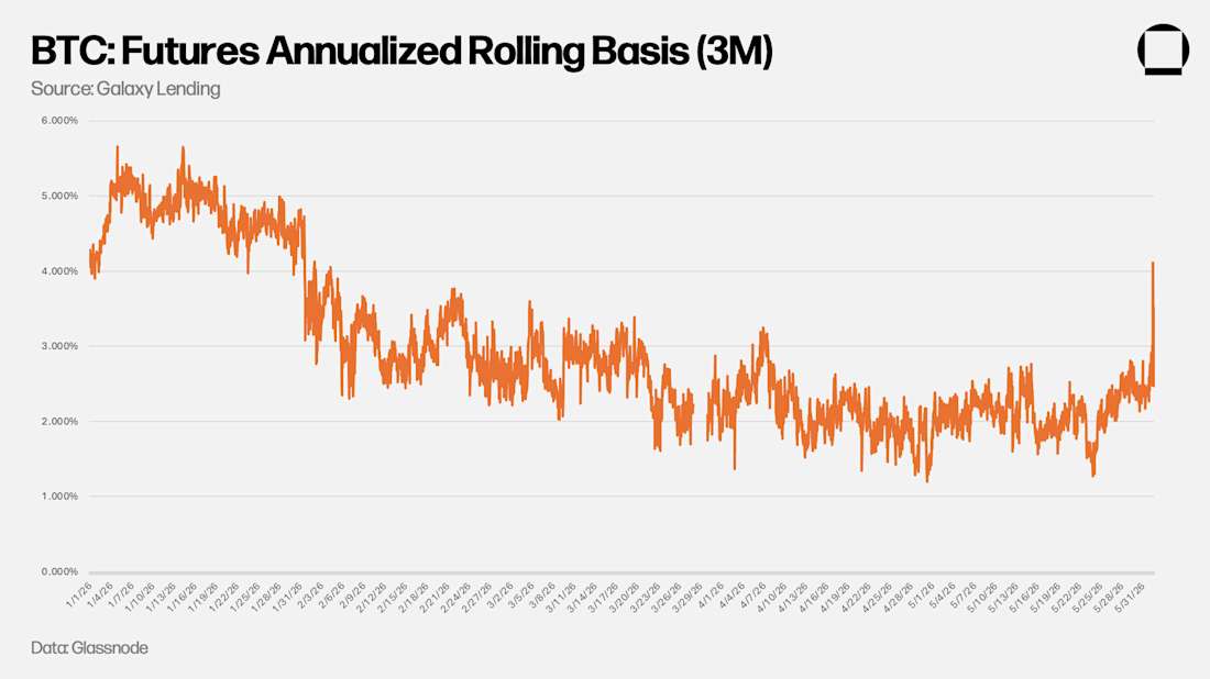 BTC Futures Annualized Rolling Basis MAY26