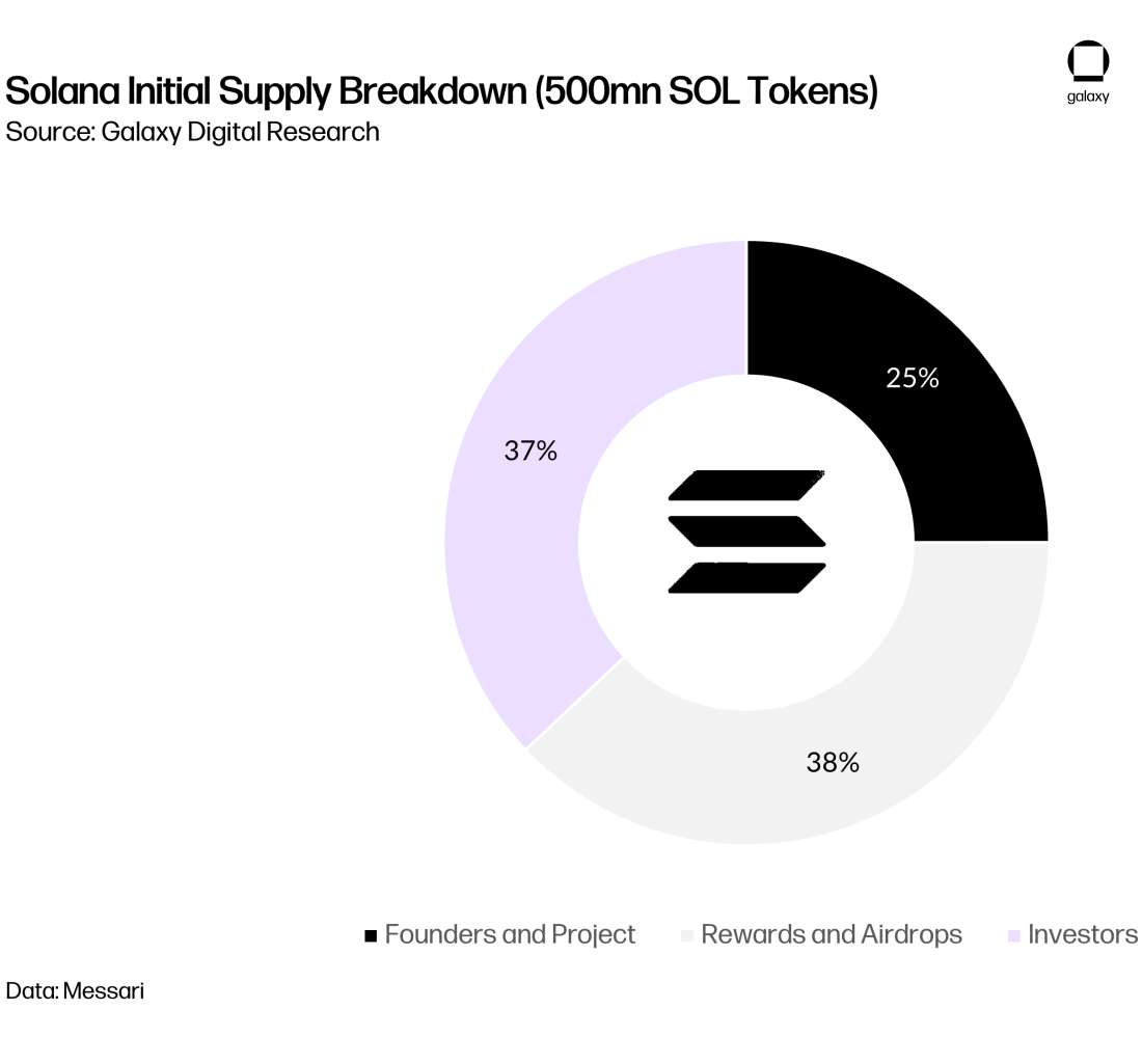 chart 15 solana initial supply breakdown