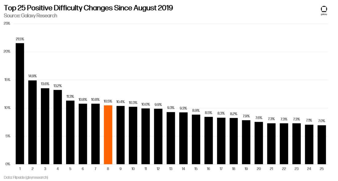 Top 25 Positive Difficulty Changes Since August 2019 - Chart