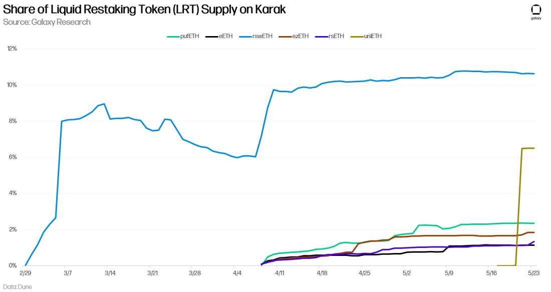 Share of Liquid Restaking Token (LRT) Supply on Karak - Chart