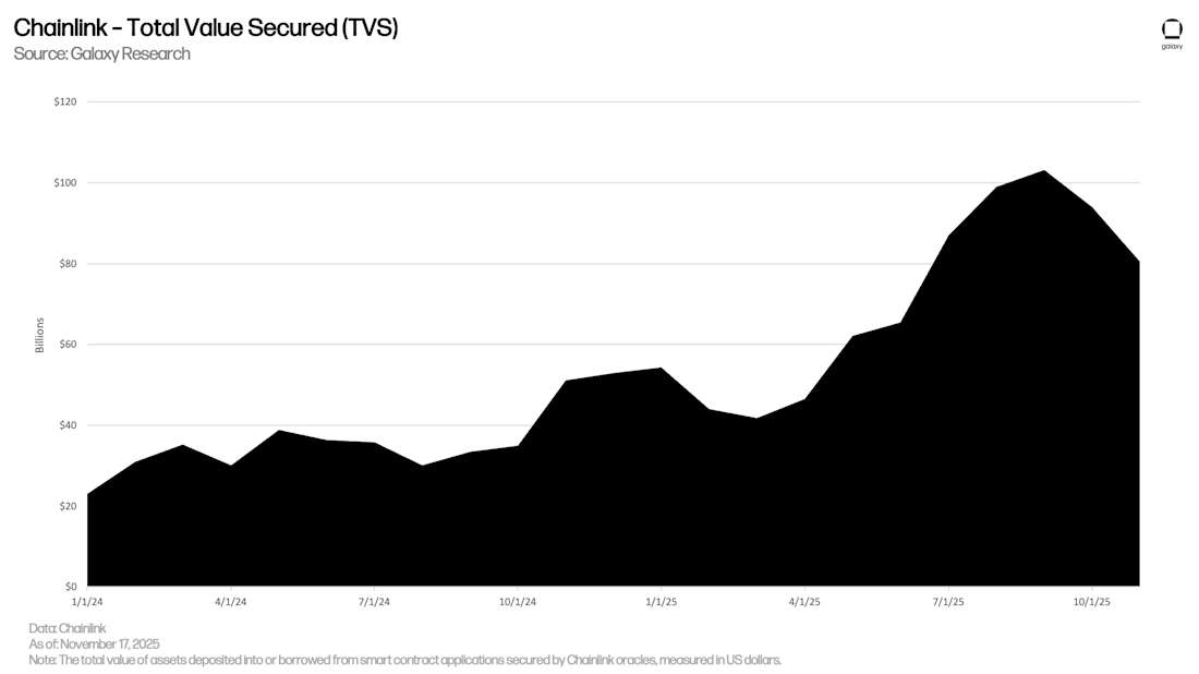 Chainlink - Total Value Secured (TVS)