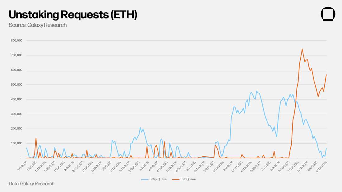 6 Unstaking Requests ETH