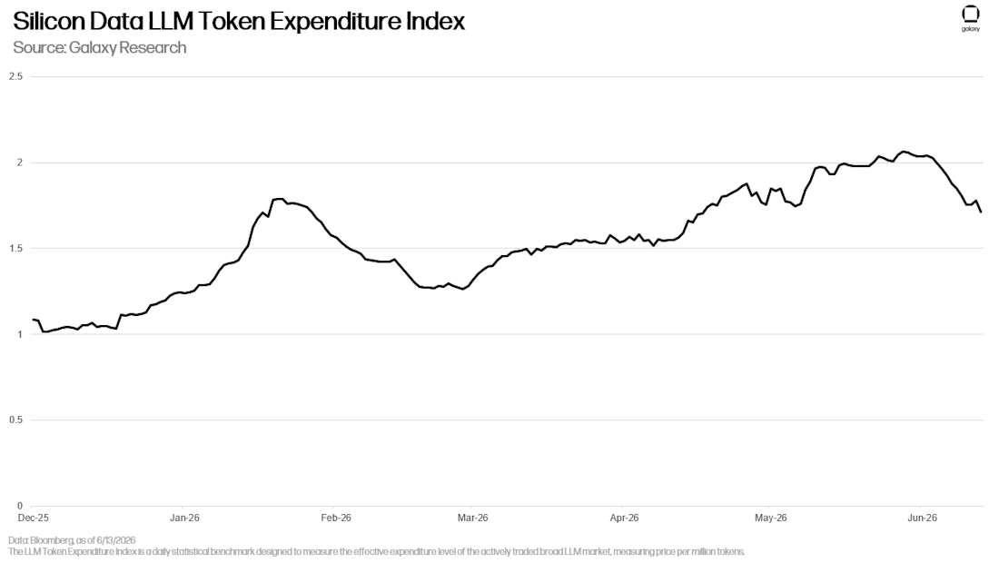 Silicon Data LLM Token Expenditure Index 