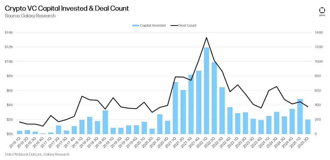 vc deal count and capital invested
