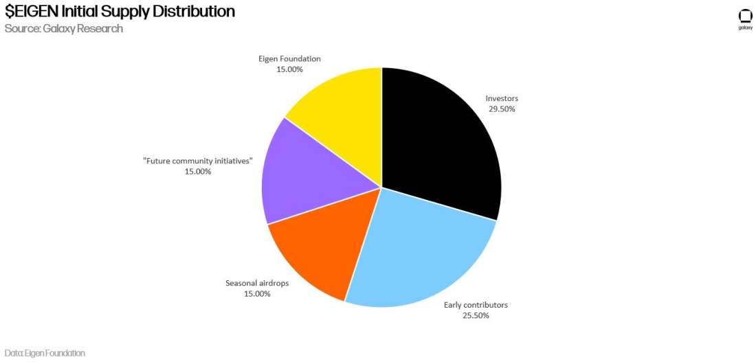 EIGEN Initial Supply Distribution - Chart