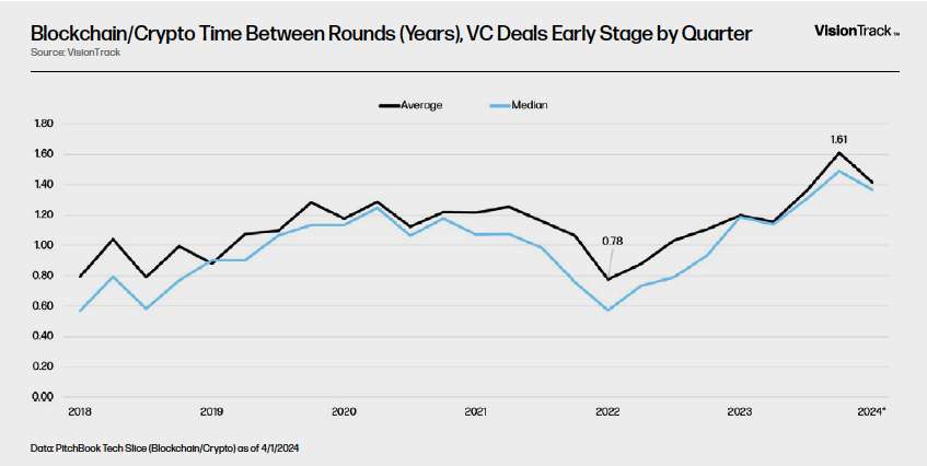 Blockchain/Crypto Time Between Rounds (Years), VC Deals Early Stage by Quarter - Chart