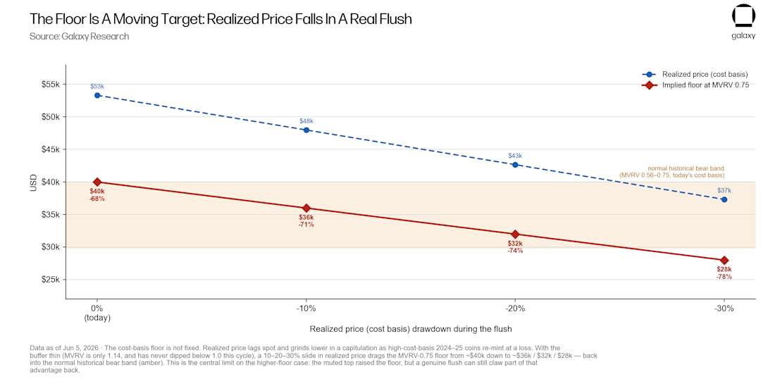 reflexivity of the bitcoin floor