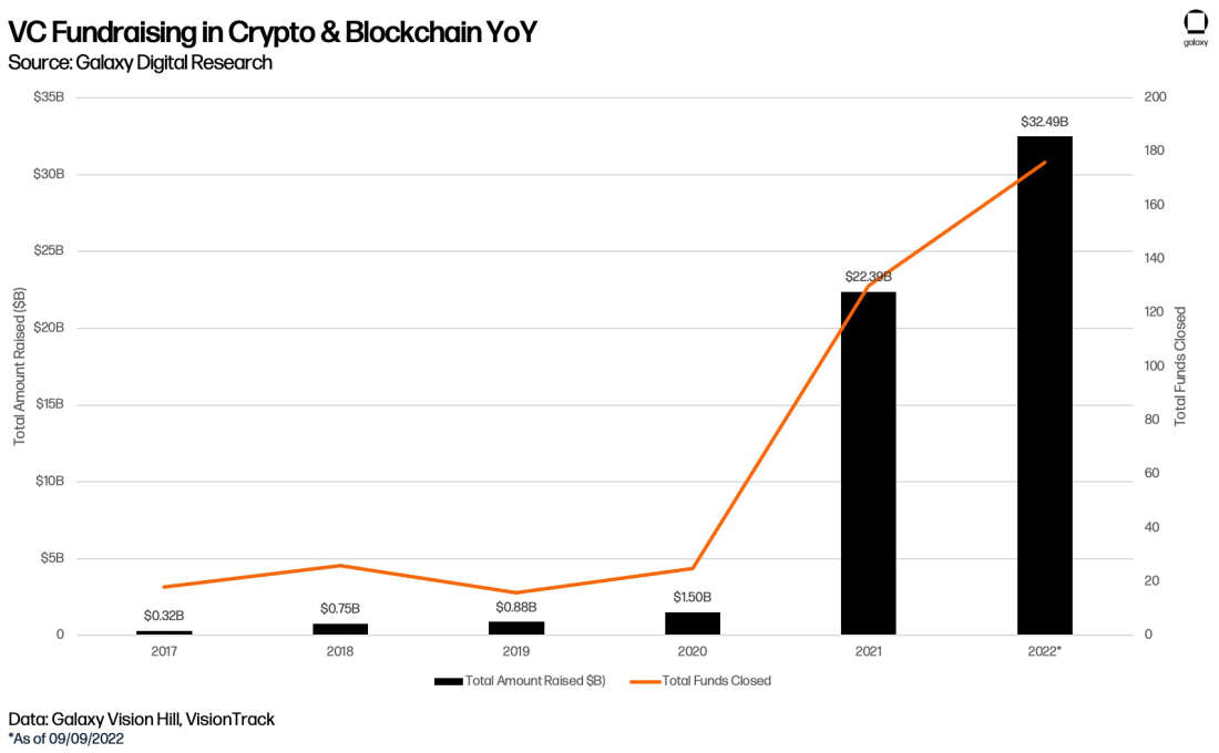 Crypto & Blockchain Venture Capital, Q3 2022, Galaxy Research, Leulaye Maskal, crypto, blockchain, vc