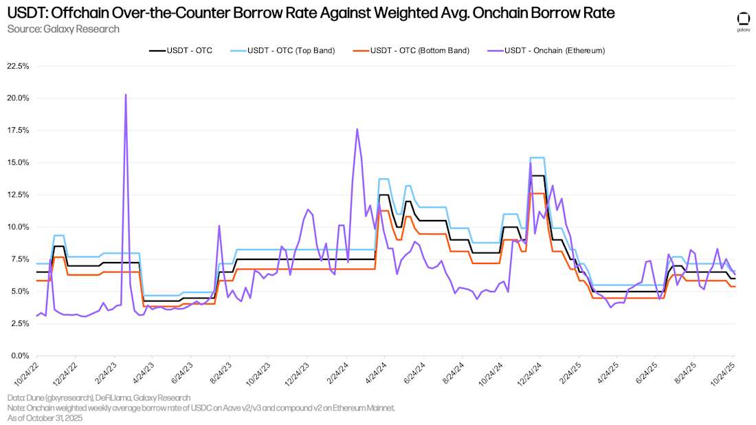16 benchmark OTC rates USDT