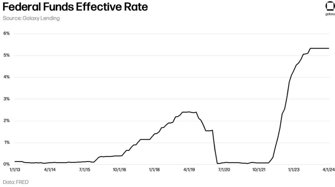 May 2024 Fed-Funds