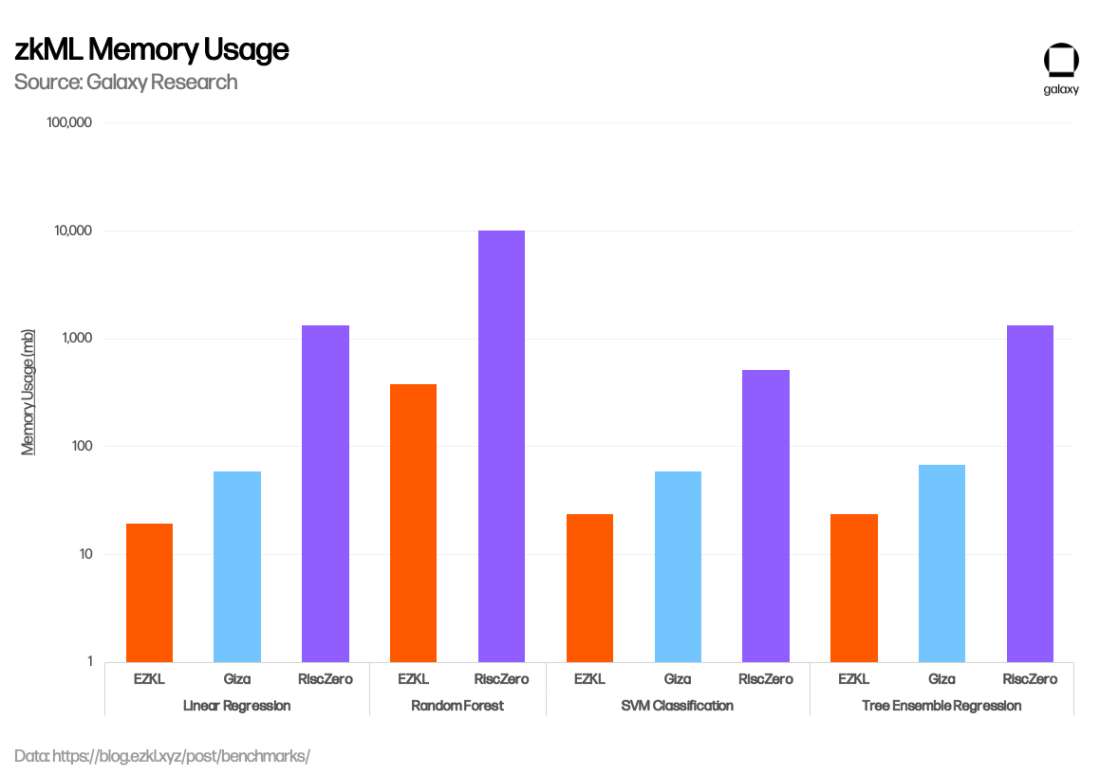 zkML Memory Usage Chart