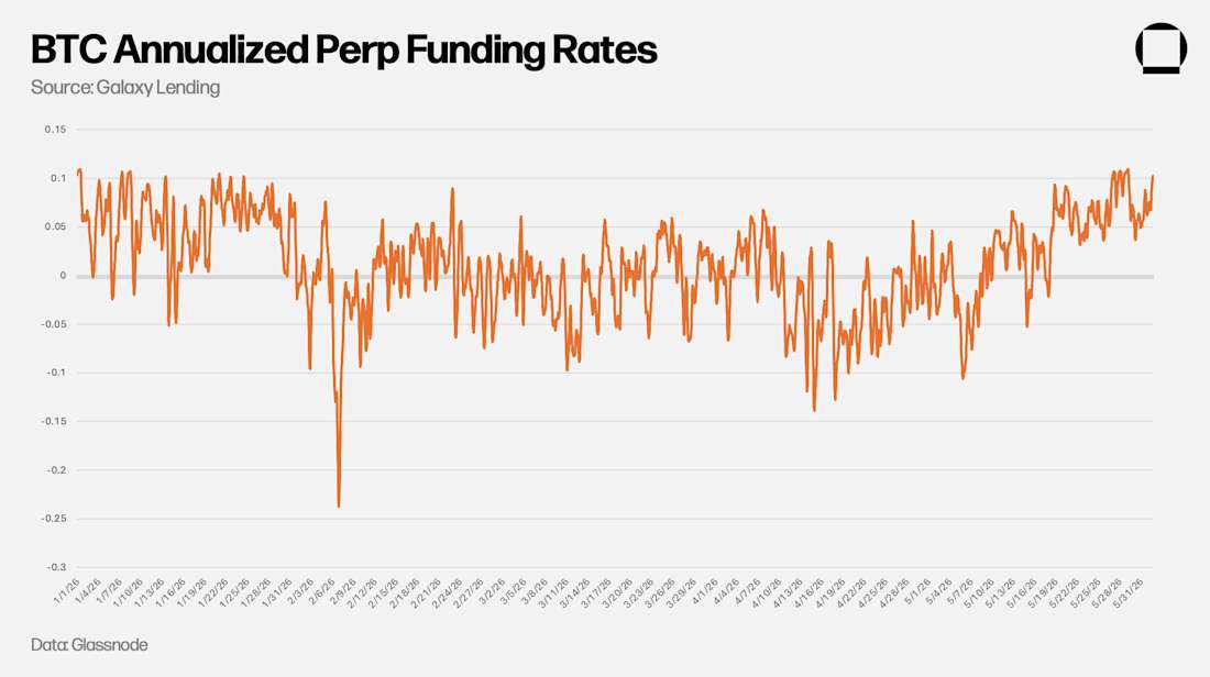 BTC Annualized Perp Funding Rates MAY26