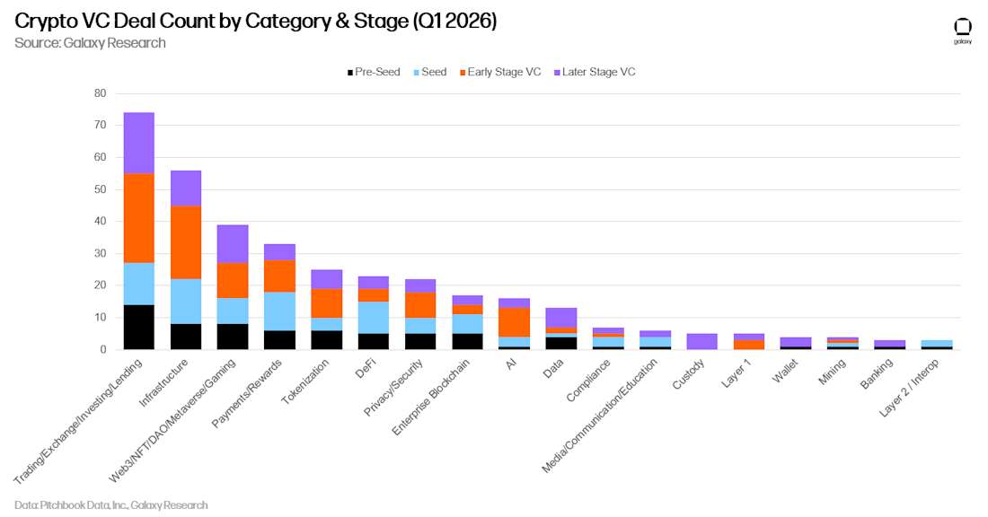 13 crypto vc deal count by category and stage bars