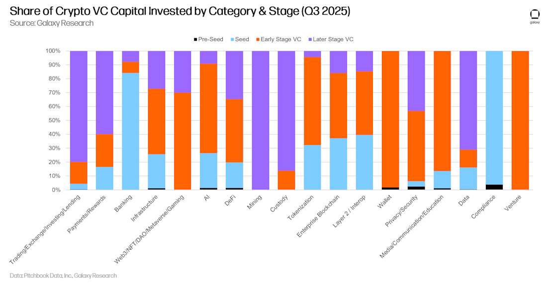 12 - crypto vc capital by stage and category (share)