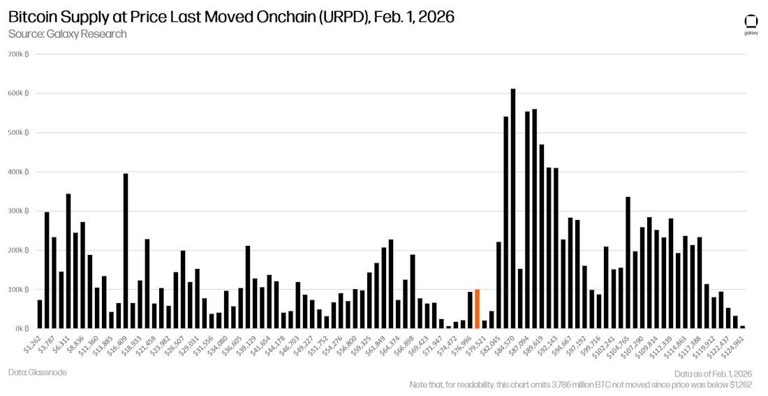 utxo price distribution 2-1-26
