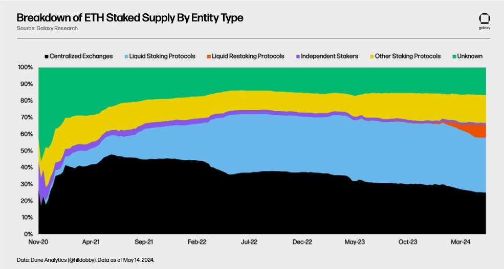 breakdown of eth staked supply by entity type - chart