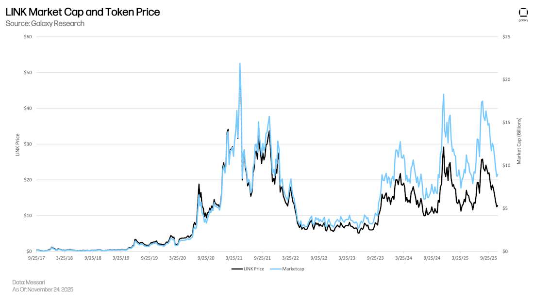 LINK Market Cap and Token Price