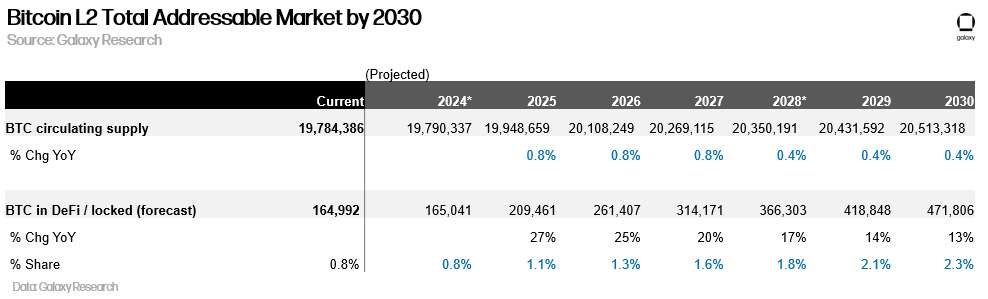 Bitcoin L2 TAM 