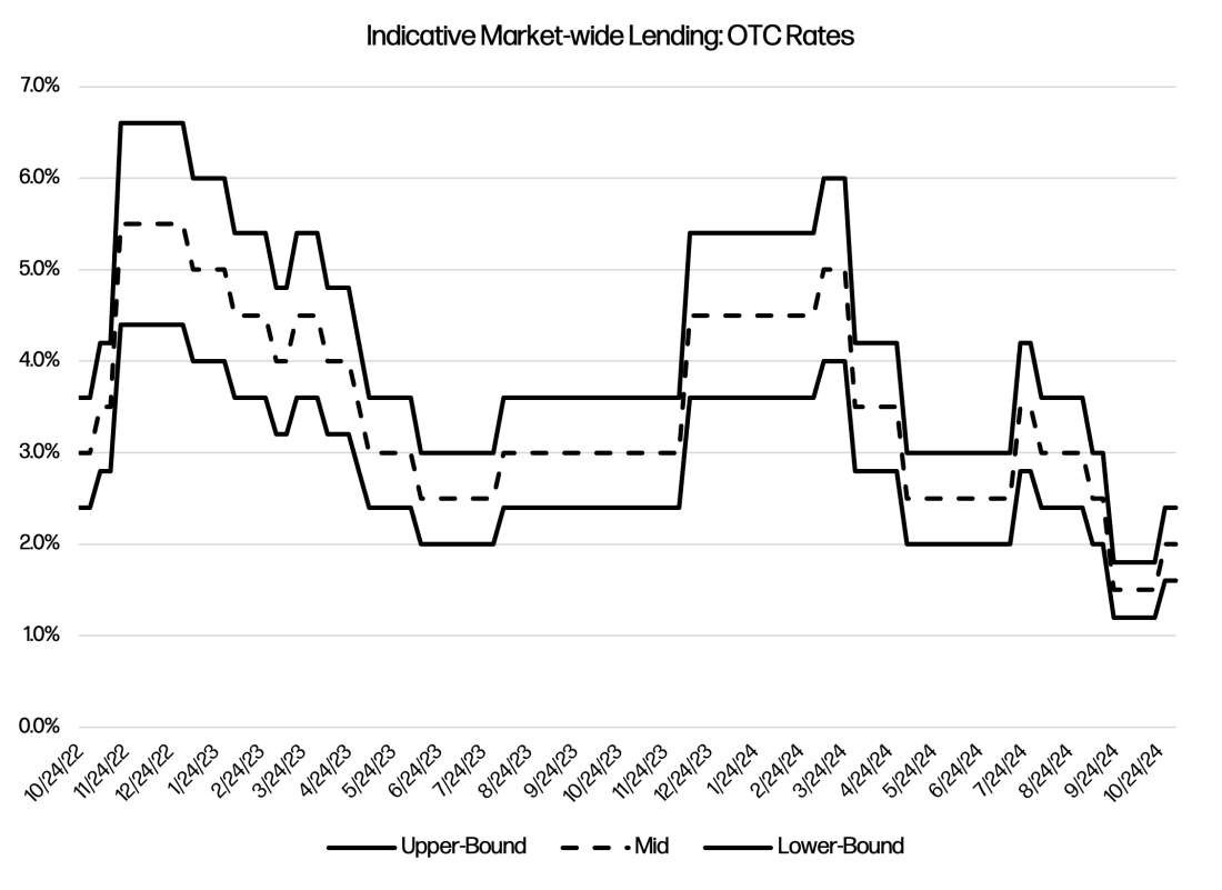 Source: Galaxy Ventures | OTC Lending Market: Interest Rates