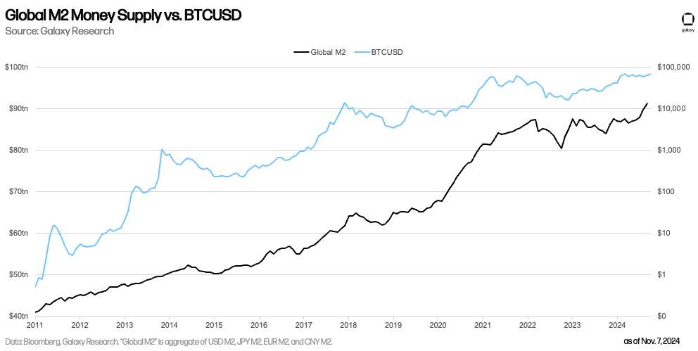 Global M2 Money Supply vs. BTCUSD - Chart