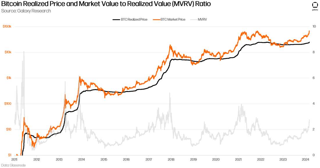 Bitcoin Realized Price and Market Value to Realized Value (MVRV) Ratio Chart