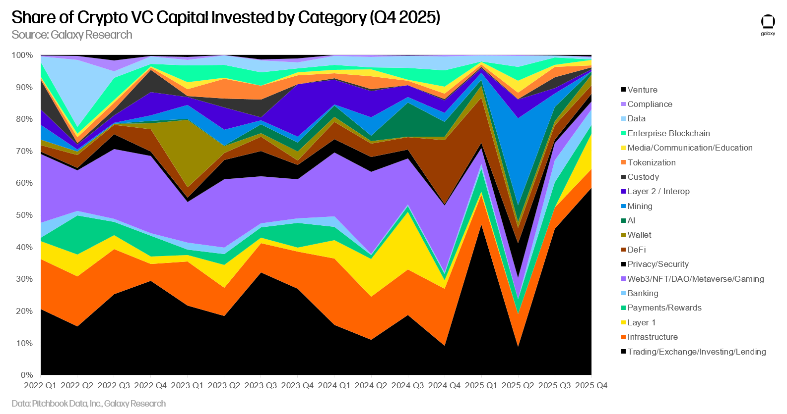 Stacked area chart showing each category's share of crypto venture capital invested by quarter from 2022 through Q4 2025,