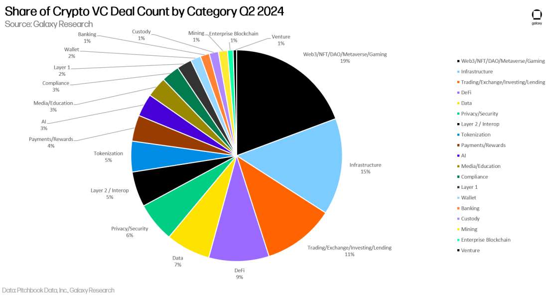 share of crypto vc deal count by category - pie chart