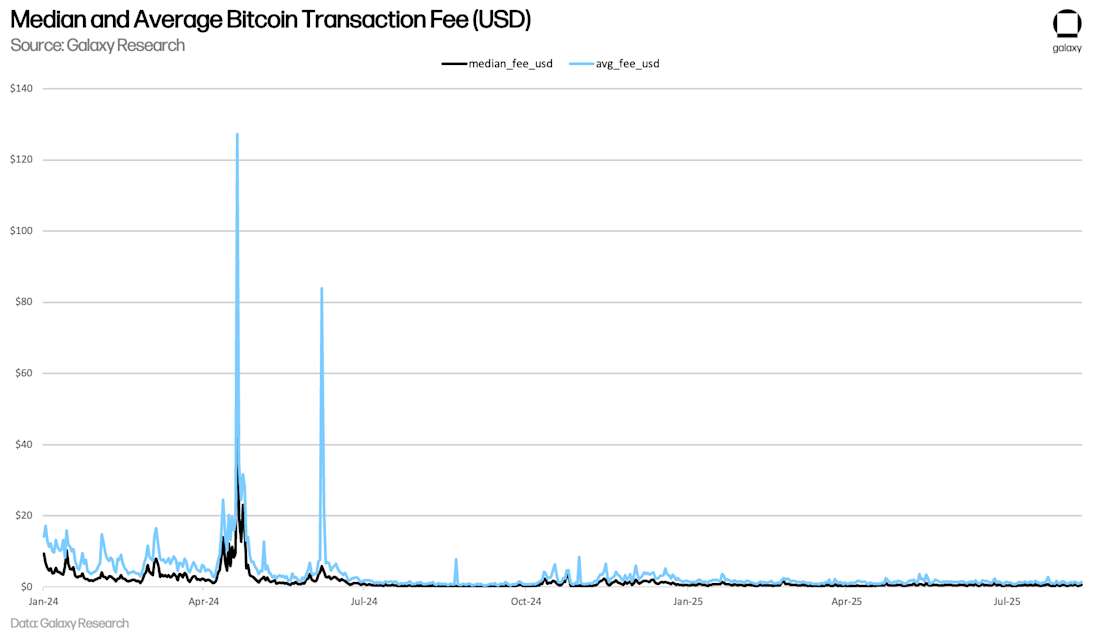 Median and Average Bitcoin Transaction Fee (USD)