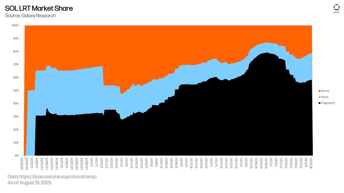 SOL LRT Market Share