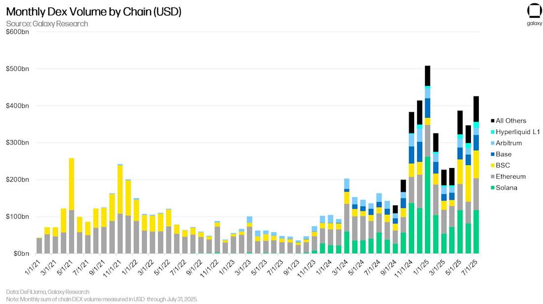 DEX volume by chain