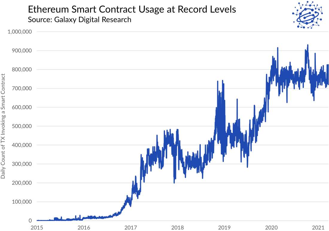 Data: Coin Metrics, as of October 17, 2021
Data represents daily count of Ethereum TXs that invoke a smart contract