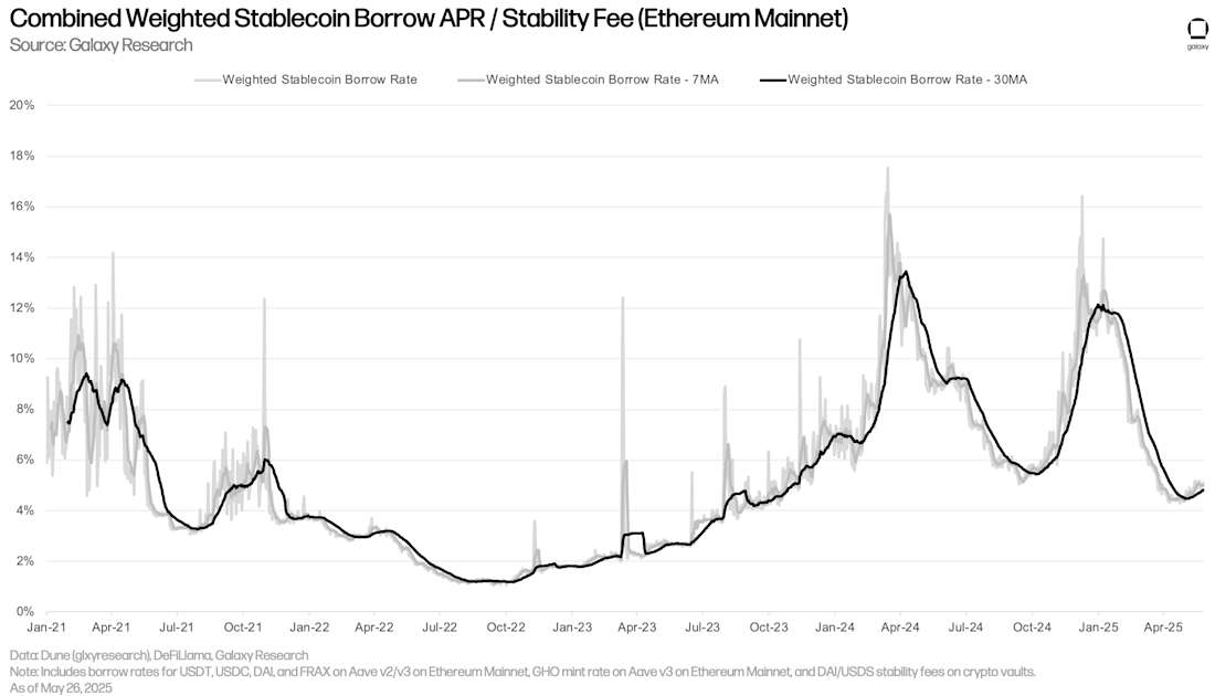Combined Weighted Stablecoin Borrow APR and Stability Fee (Ethereum Mainnet)